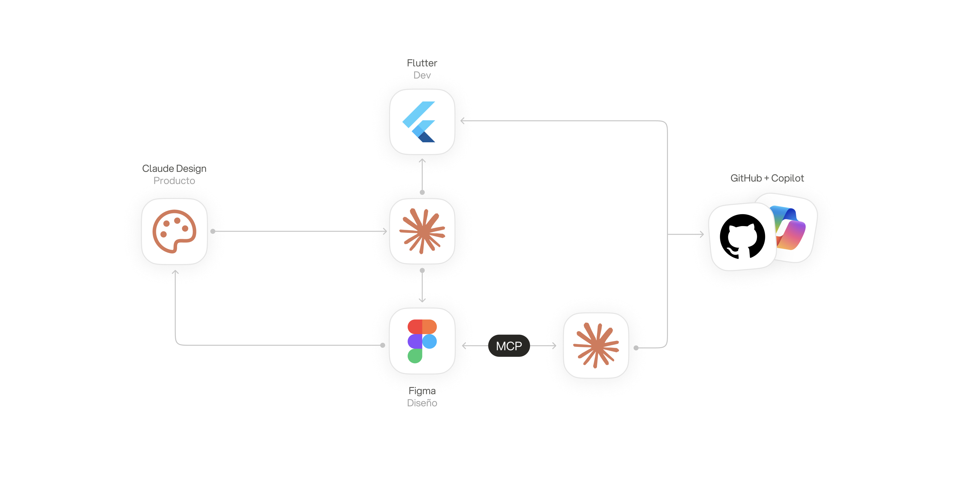 Diagrama del flujo: Claude Design para producto, Claude en el centro, Figma para diseño conectado por MCP, Flutter para desarrollo y GitHub con Copilot