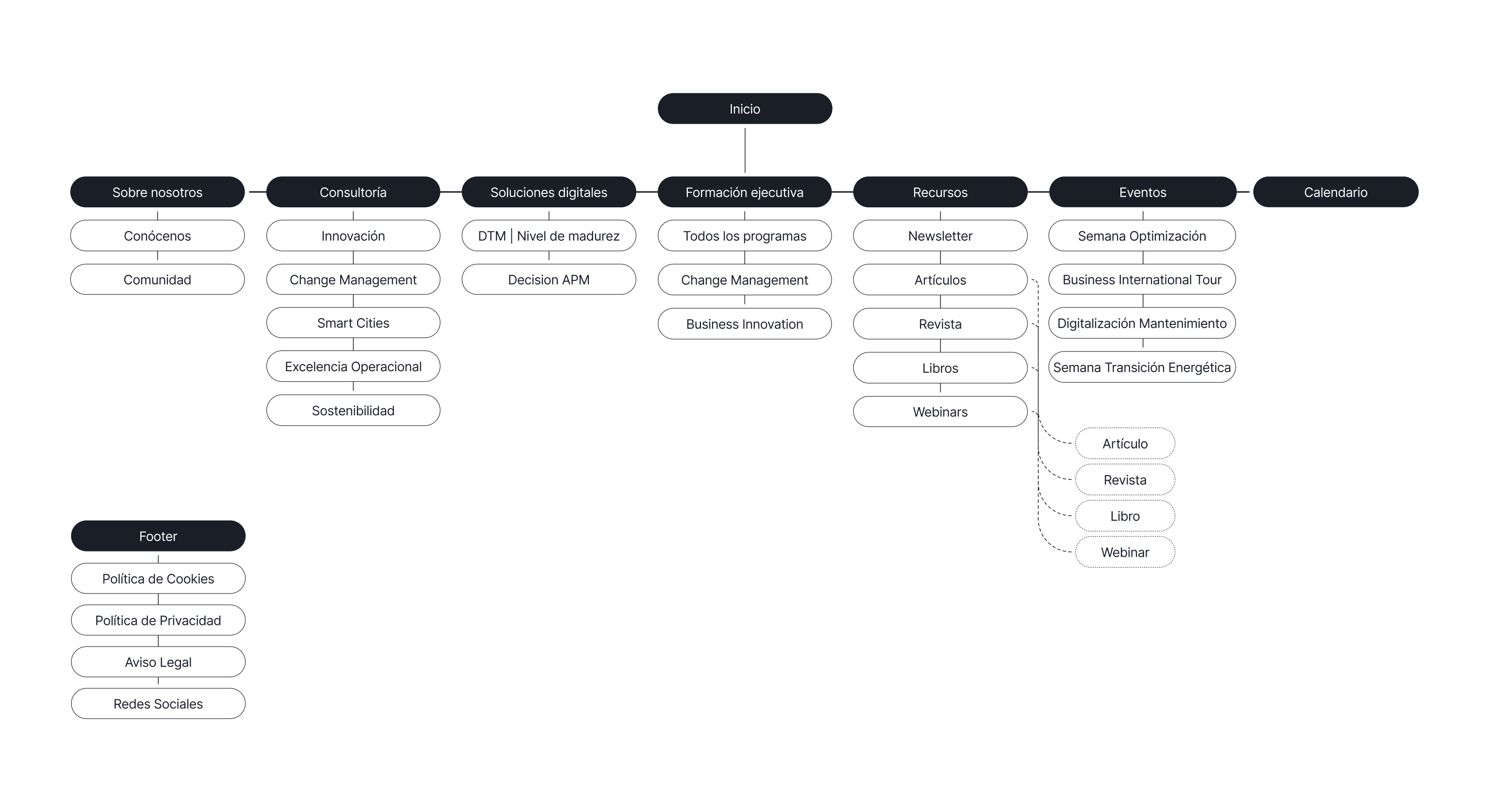 Site map de la nueva web: Inicio con Sobre nosotros, Consultoría, Soluciones digitales, Formación ejecutiva, Recursos, Eventos y Calendario, y el pie con las páginas legales
